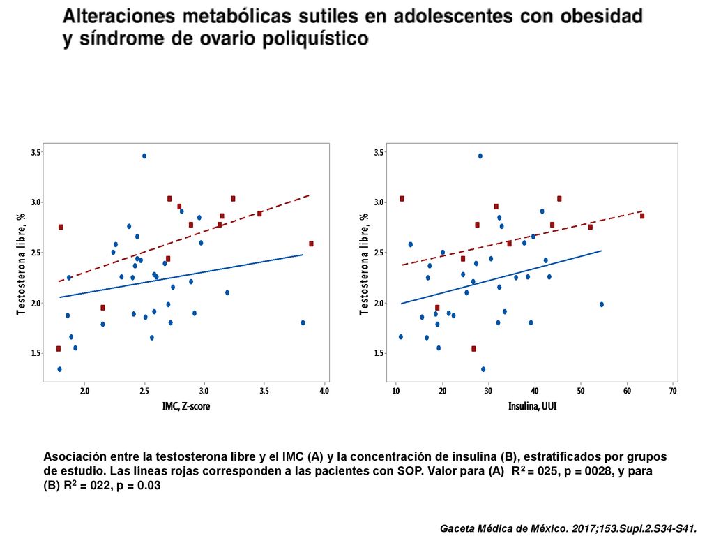 Asociación entre la testosterona libre y el IMC (A) y la concentración de insulina (B), estratificados por grupos de estudio. Las líneas rojas corresponden a las pacientes con SOP. Valor para (A) R2 = 025, p = 0028, y para (B) R2 = 022, p = 0.03