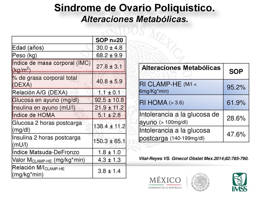 Síndrome de Ovario Poliquístico. SOP (N = 21) Control (N = 16)