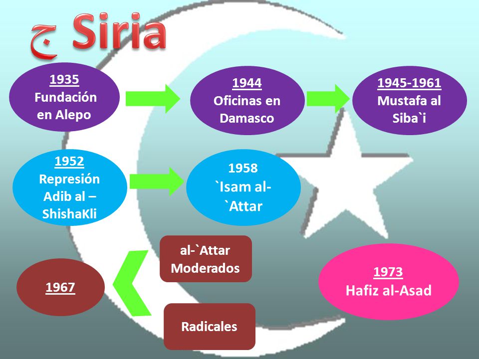 Siria `Isam al-`Attar Hafiz al-Asad 1935 Fundación en Alepo 1944