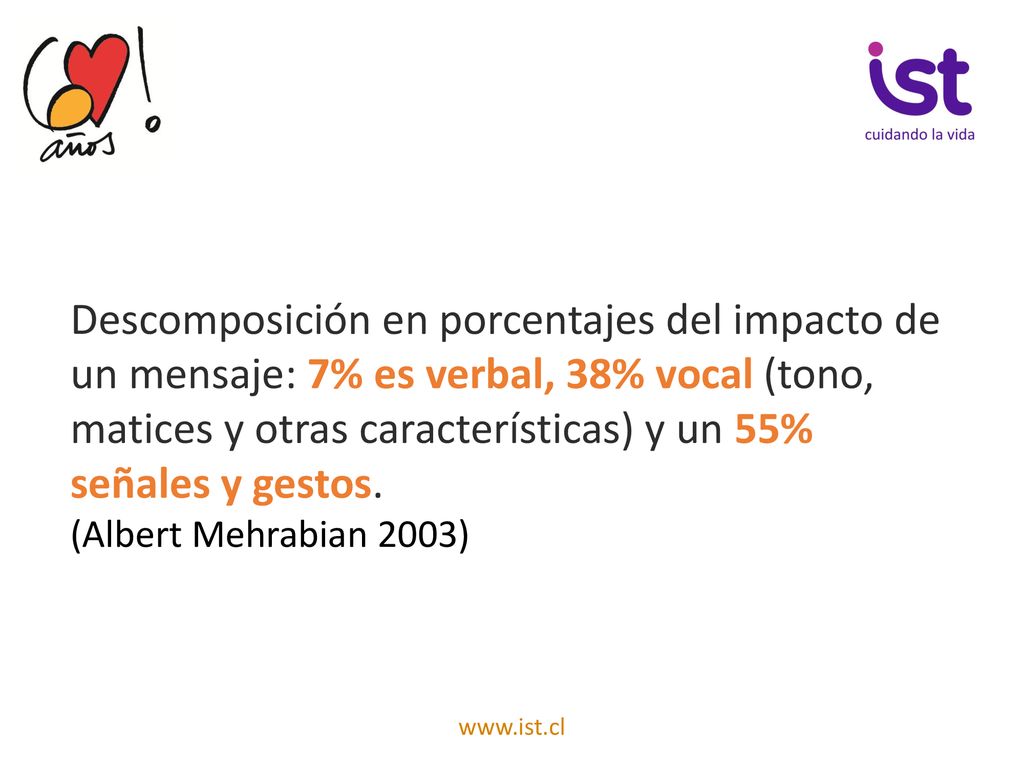 Descomposición en porcentajes del impacto de un mensaje: 7% es verbal, 38% vocal (tono, matices y otras características) y un 55% señales y gestos.