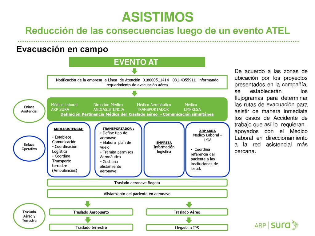 ASISTIMOS Reducción de las consecuencias luego de un evento ATEL