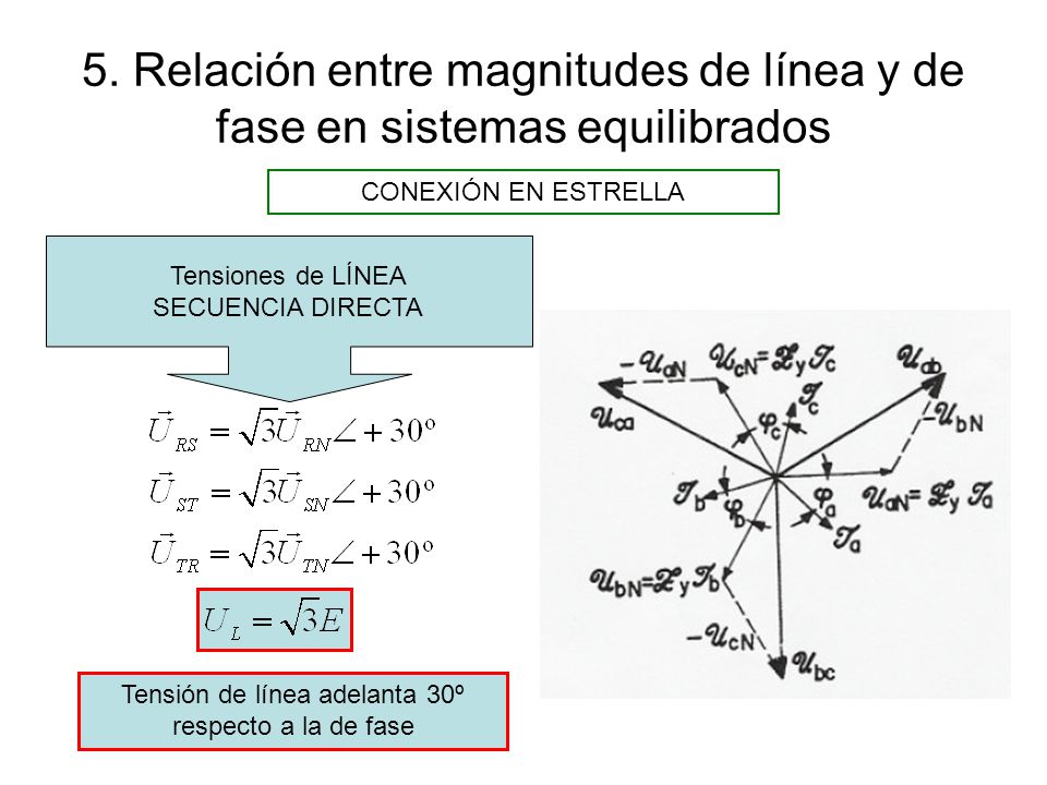 Tensión de línea adelanta 30º respecto a la de fase