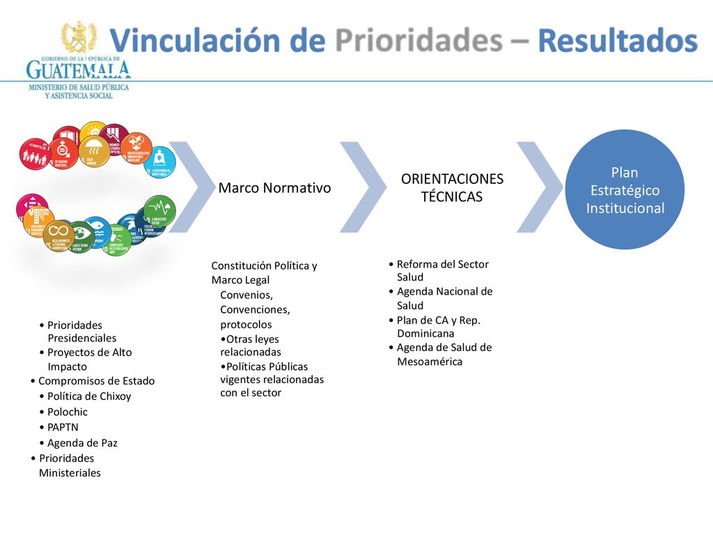 Prioridades – Vinculación de Resultados ORIENTACI POLITICA ONES S Plan