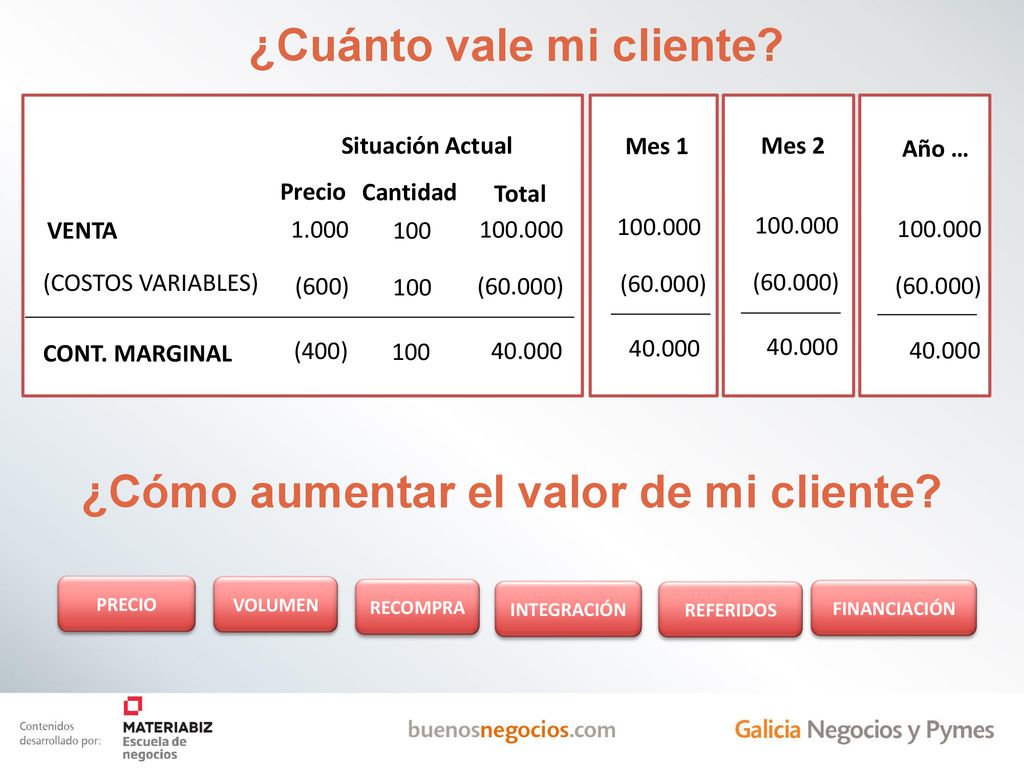 ¿Cuánto vale mi cliente ¿Cómo aumentar el valor de mi cliente