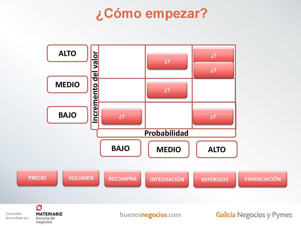 ¿Cómo empezar ALTO MEDIO Incremento del valor BAJO Probabilidad BAJO