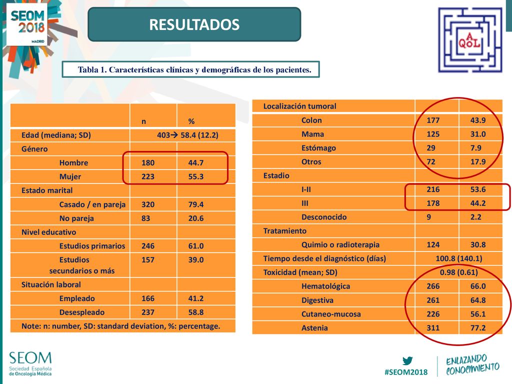 RESULTADOS Tabla 1. Características clínicas y demográficas de los pacientes. Localización tumoral.