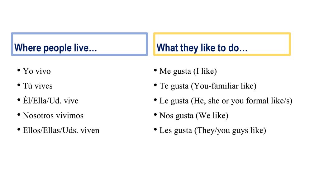 Where people live… What they like to do… Yo vivo. Tú vives. Él/Ella/Ud. vive. Nosotros vivimos.