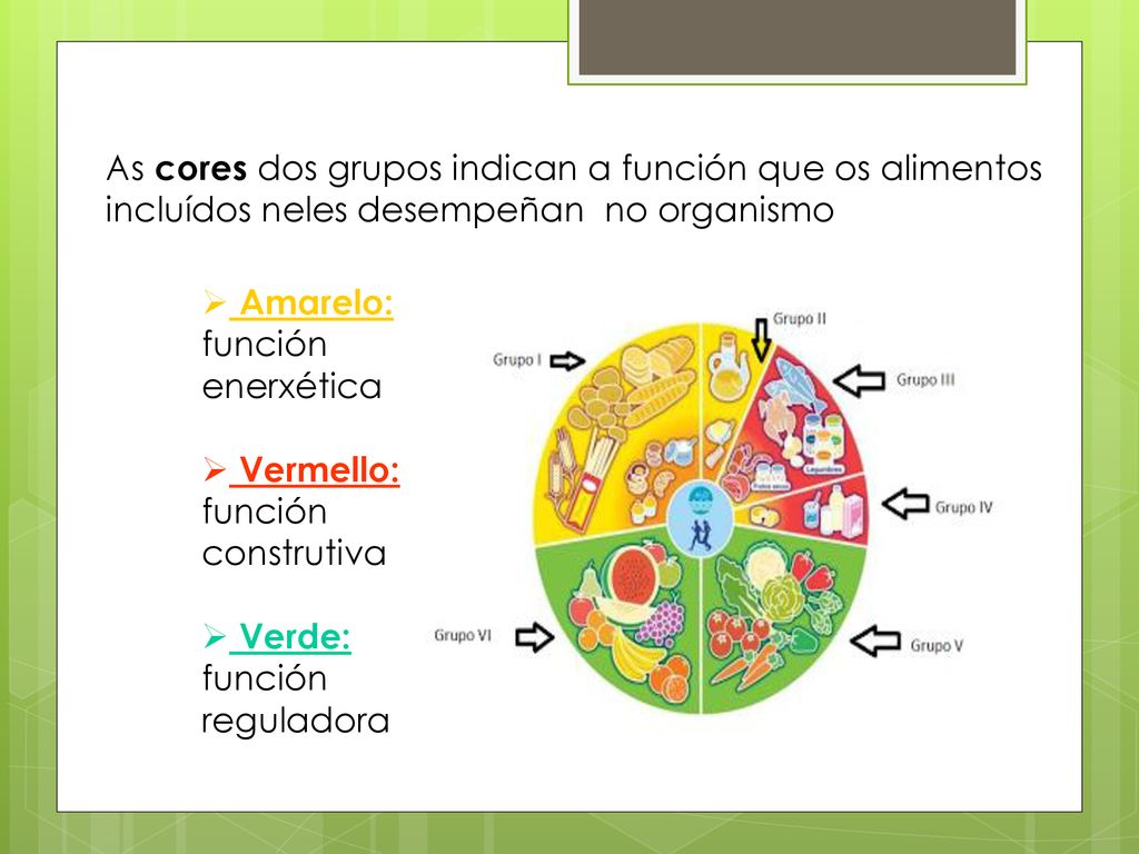 As cores dos grupos indican a función que os alimentos incluídos neles desempeñan no organismo