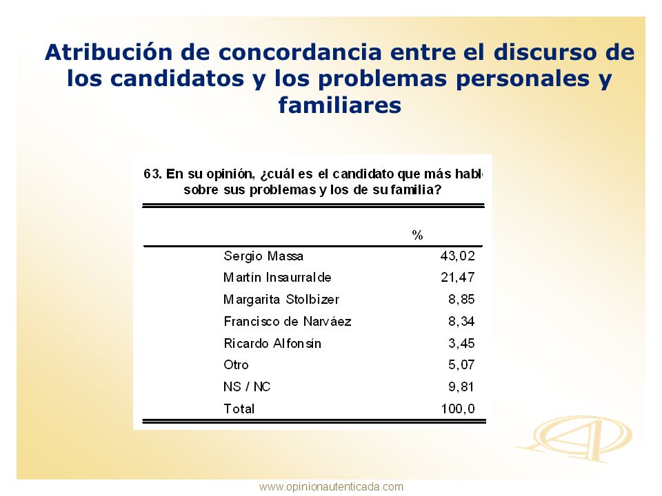 Atribución de concordancia entre el discurso de los candidatos y los problemas personales y familiares