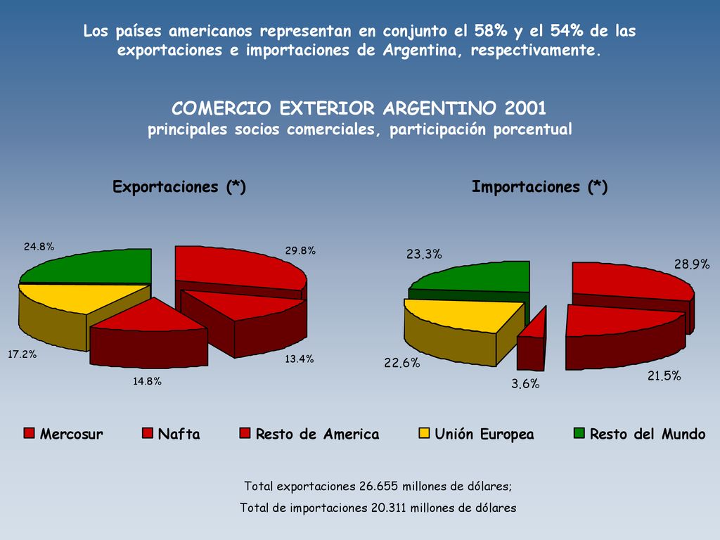 Los países americanos representan en conjunto el 58% y el 54% de las exportaciones e importaciones de Argentina, respectivamente. COMERCIO EXTERIOR ARGENTINO 2001 principales socios comerciales, participación porcentual Exportaciones (*) Importaciones (*)