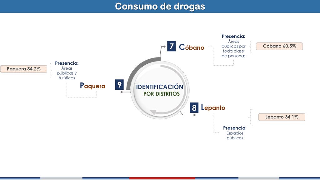 Consumo de drogas 7 Cóbano Paquera 9 Lepanto 8 z IDENTIFICACIÓN