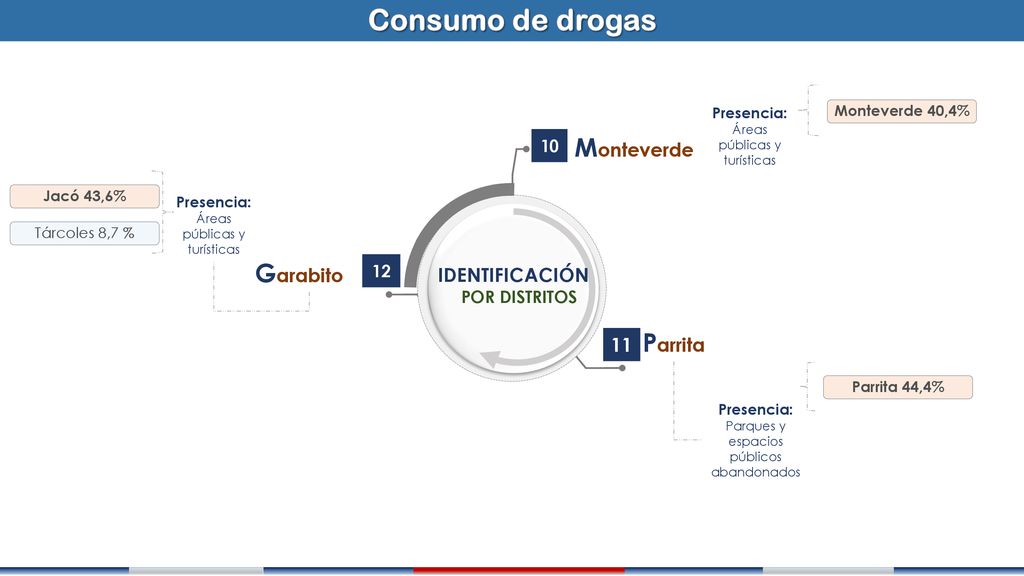 Consumo de drogas Monteverde Garabito Parrita z IDENTIFICACIÓN 11 10