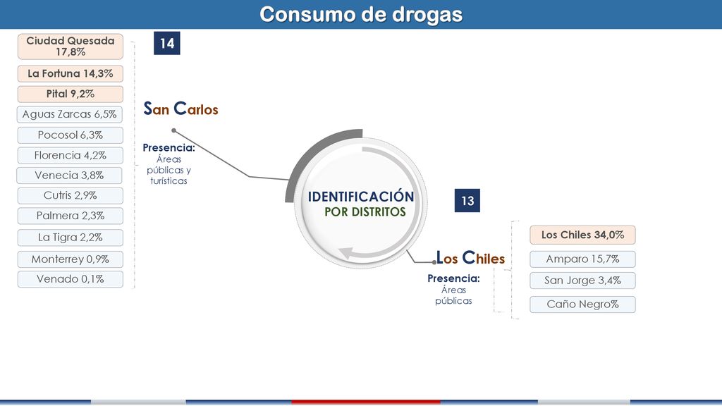 Consumo de drogas San Carlos Los Chiles 14 z IDENTIFICACIÓN 13