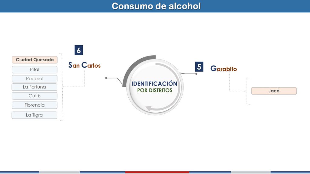 Consumo de alcohol 6 San Carlos 5 Garabito z IDENTIFICACIÓN