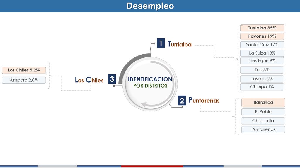 Desempleo 1 Turrialba Los Chiles 3 Puntarenas 2 z IDENTIFICACIÓN