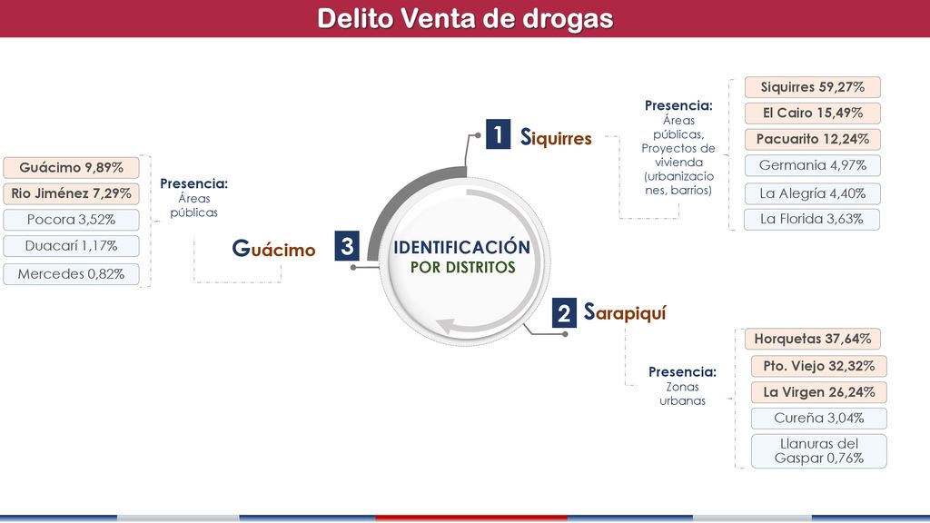 Delito Venta de drogas 1 Siquirres Guácimo 3 Sarapiquí 2 z