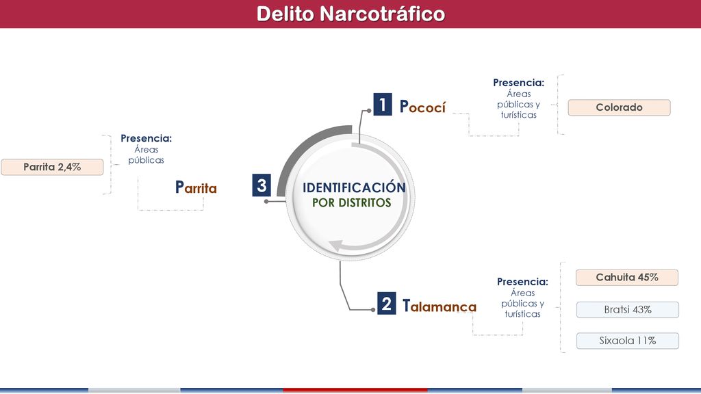 Delito Narcotráfico 1 Pococí Parrita 3 2 Talamanca z IDENTIFICACIÓN