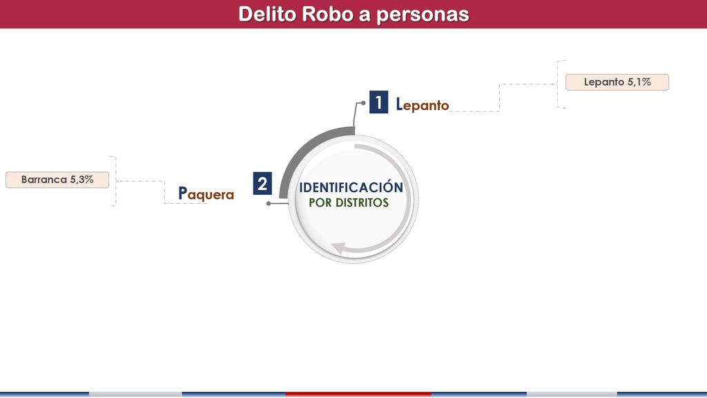 Delito Robo a personas 1 Lepanto 2 Paquera z IDENTIFICACIÓN