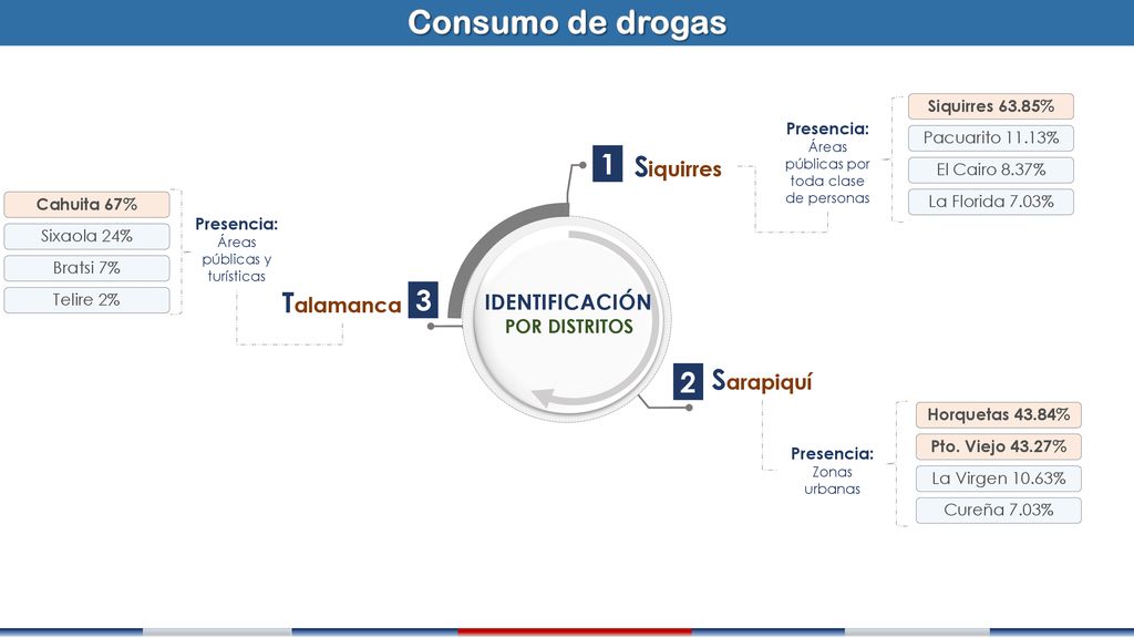 Consumo de drogas 1 Siquirres Talamanca 3 Sarapiquí 2 z IDENTIFICACIÓN