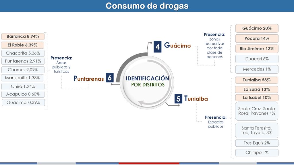 Consumo de drogas Guácimo 4 Puntarenas 6 Turrialba 5 z IDENTIFICACIÓN