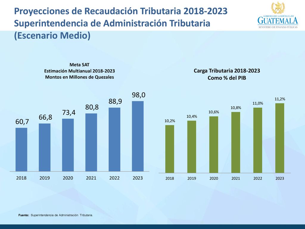 Proyecciones de Recaudación Tributaria Superintendencia de Administración Tributaria (Escenario Medio)