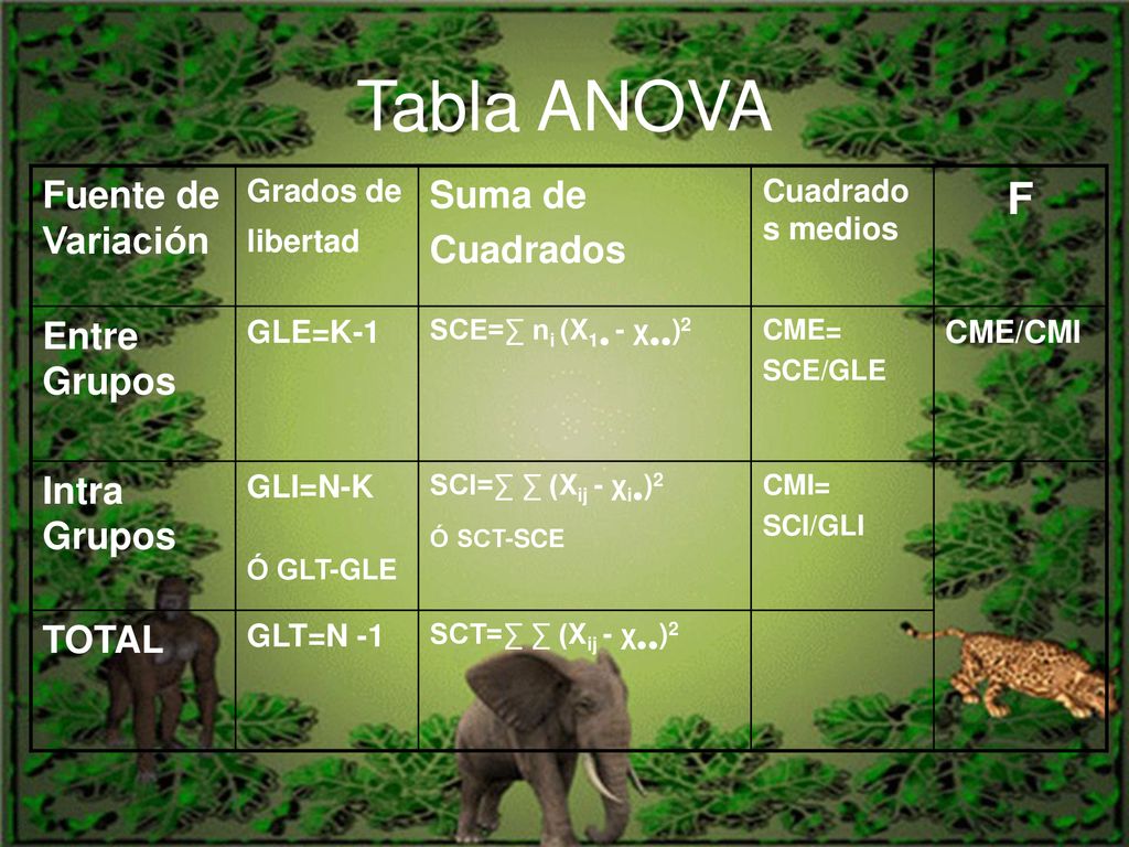 Tabla ANOVA F Fuente de Variación Suma de Cuadrados Entre Grupos