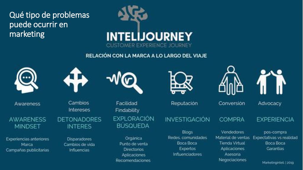 Qué tipo de problemas puede ocurrir en marketing