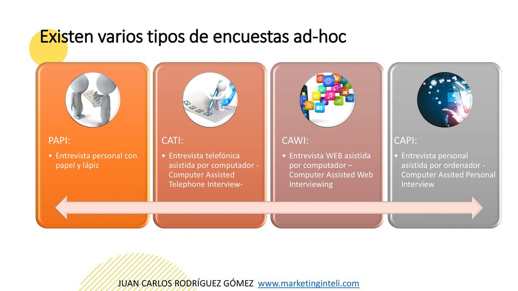 Existen varios tipos de encuestas ad-hoc
