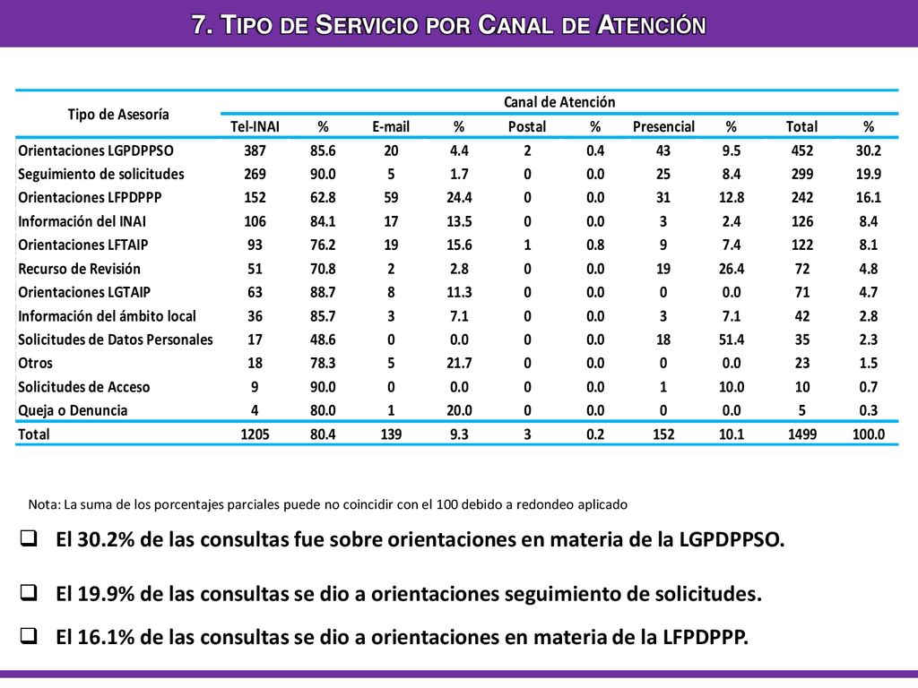 7. Tipo de Servicio por Canal de Atención