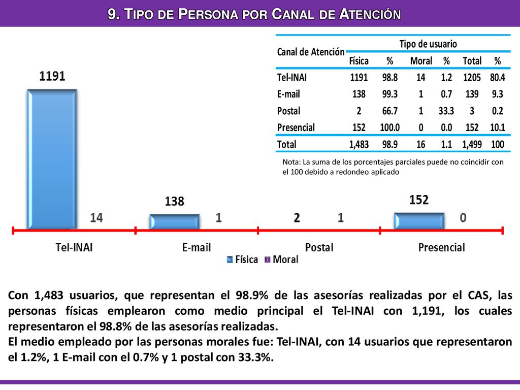 9. Tipo de Persona por Canal de Atención