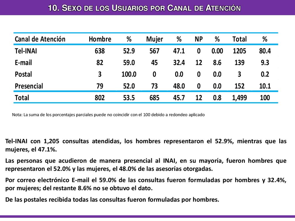10. Sexo de los Usuarios por Canal de Atención