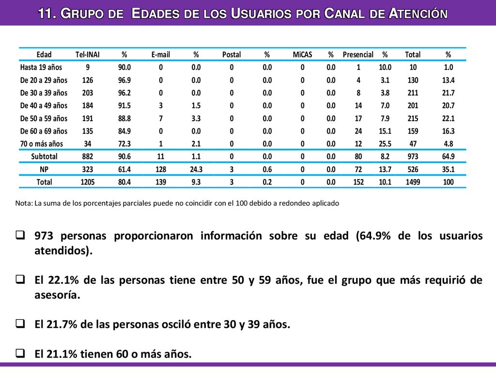 11. Grupo de Edades de los Usuarios por Canal de Atención