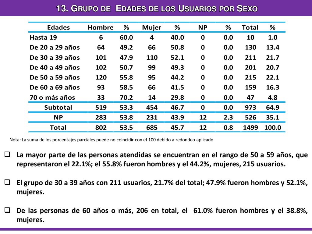 13. Grupo de Edades de los Usuarios por Sexo