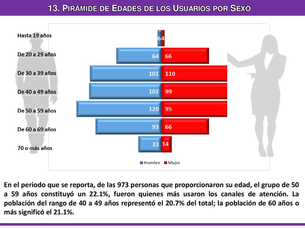 13. Pirámide de Edades de los Usuarios por Sexo
