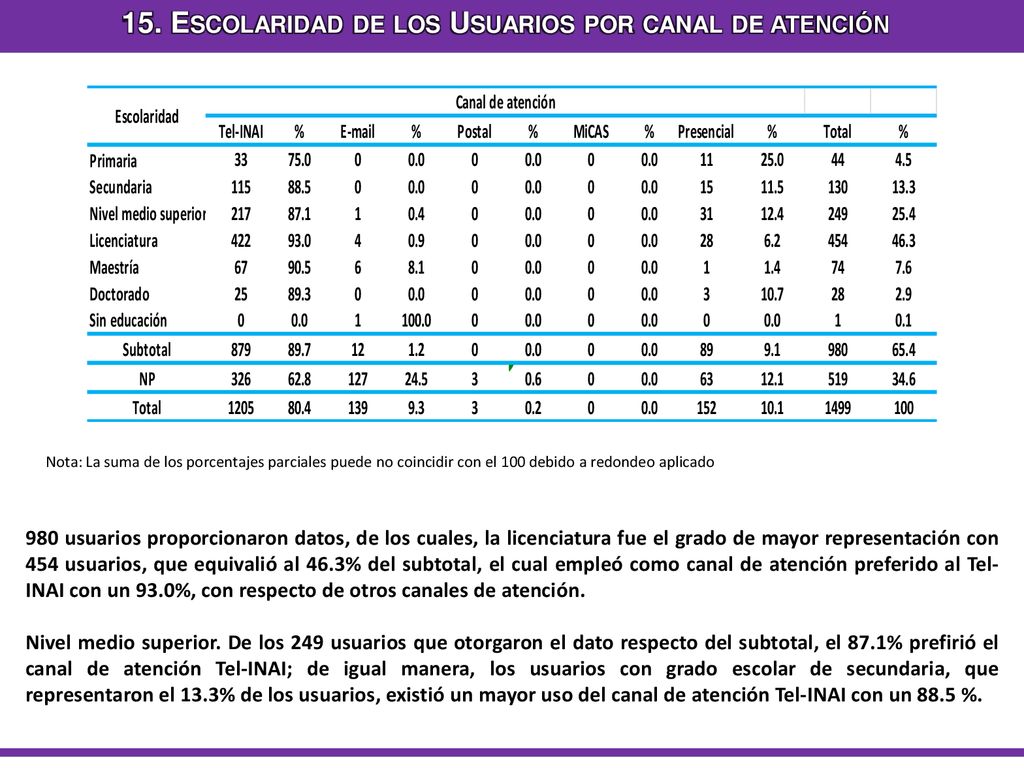 15. Escolaridad de los Usuarios por canal de atención