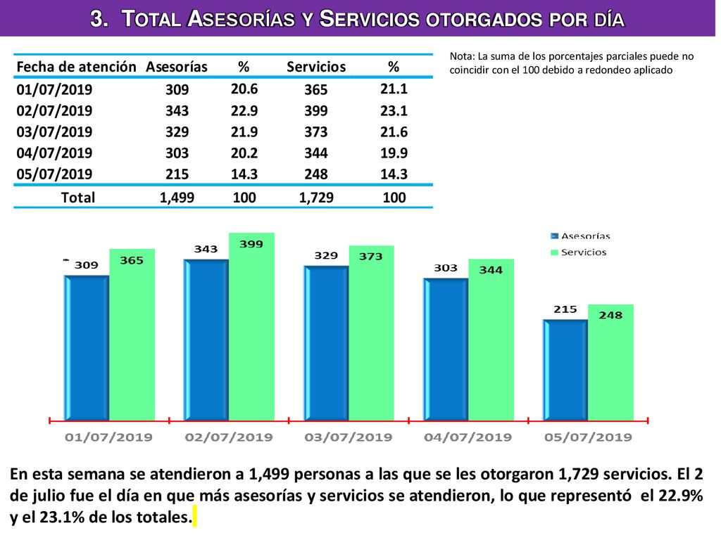 3. Total Asesorías y Servicios otorgados por día