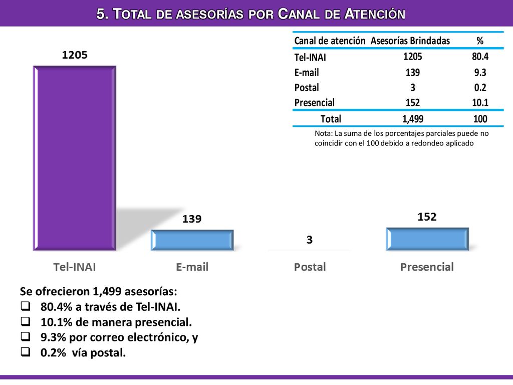 5. Total de asesorías por Canal de Atención