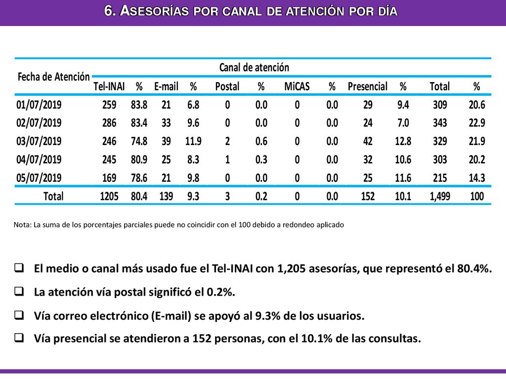 6. Asesorías por canal de atención por día