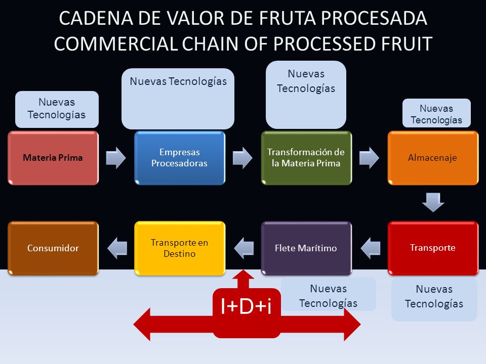 CADENA DE VALOR DE FRUTA PROCESADA COMMERCIAL CHAIN OF PROCESSED FRUIT