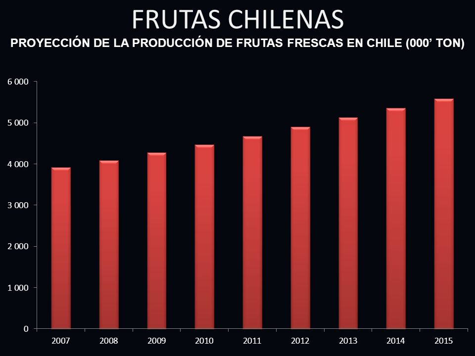 PROYECCIÓN DE LA PRODUCCIÓN DE FRUTAS FRESCAS EN CHILE (000’ TON)