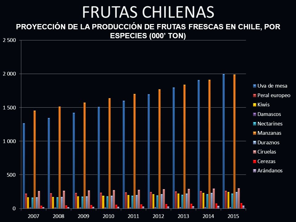 FRUTAS CHILENAS PROYECCIÓN DE LA PRODUCCIÓN DE FRUTAS FRESCAS EN CHILE, POR ESPECIES (000’ TON)