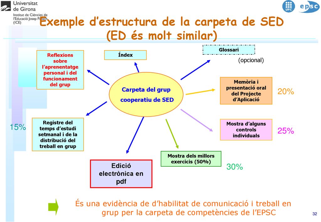 Exemple d’estructura de la carpeta de SED (ED és molt similar)