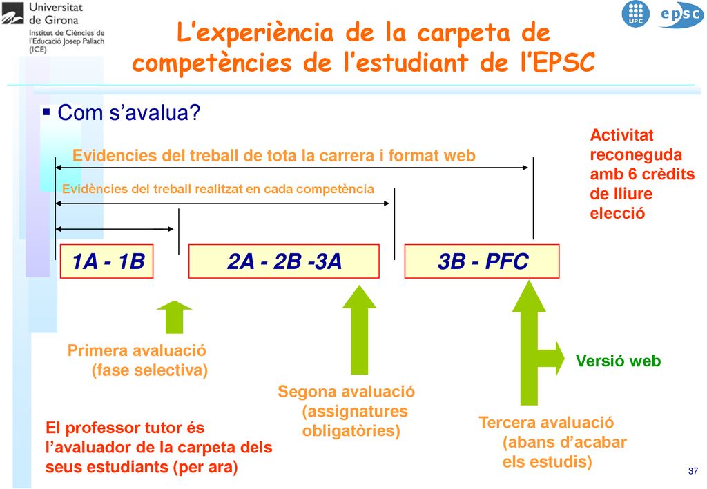 L’experiència de la carpeta de competències de l’estudiant de l’EPSC