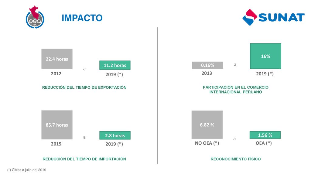 IMPACTO 16% 2019 (*) a 22.4 horas horas a 2019 (*) 0.16%