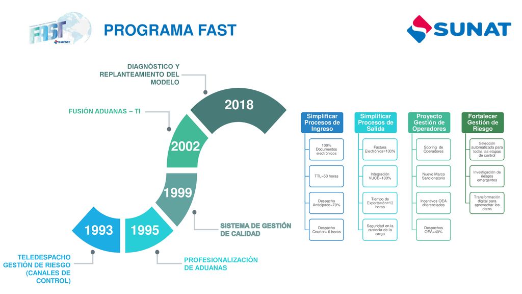 PROGRAMA FAST DIAGNÓSTICO Y REPLANTEAMIENTO DEL MODELO FUSIÓN ADUANAS – TI. Simplificar Procesos de Ingreso.