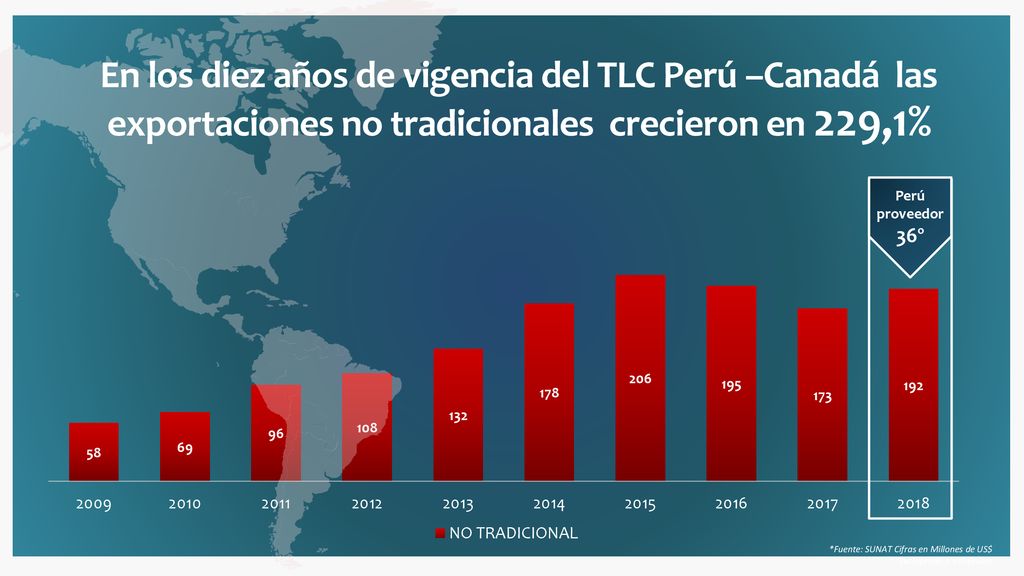 En los diez años de vigencia del TLC Perú –Canadá las exportaciones no tradicionales crecieron en 229,1%