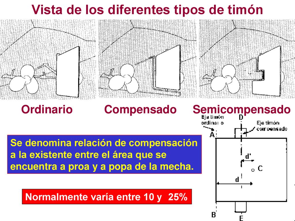 Vista de los diferentes tipos de timón