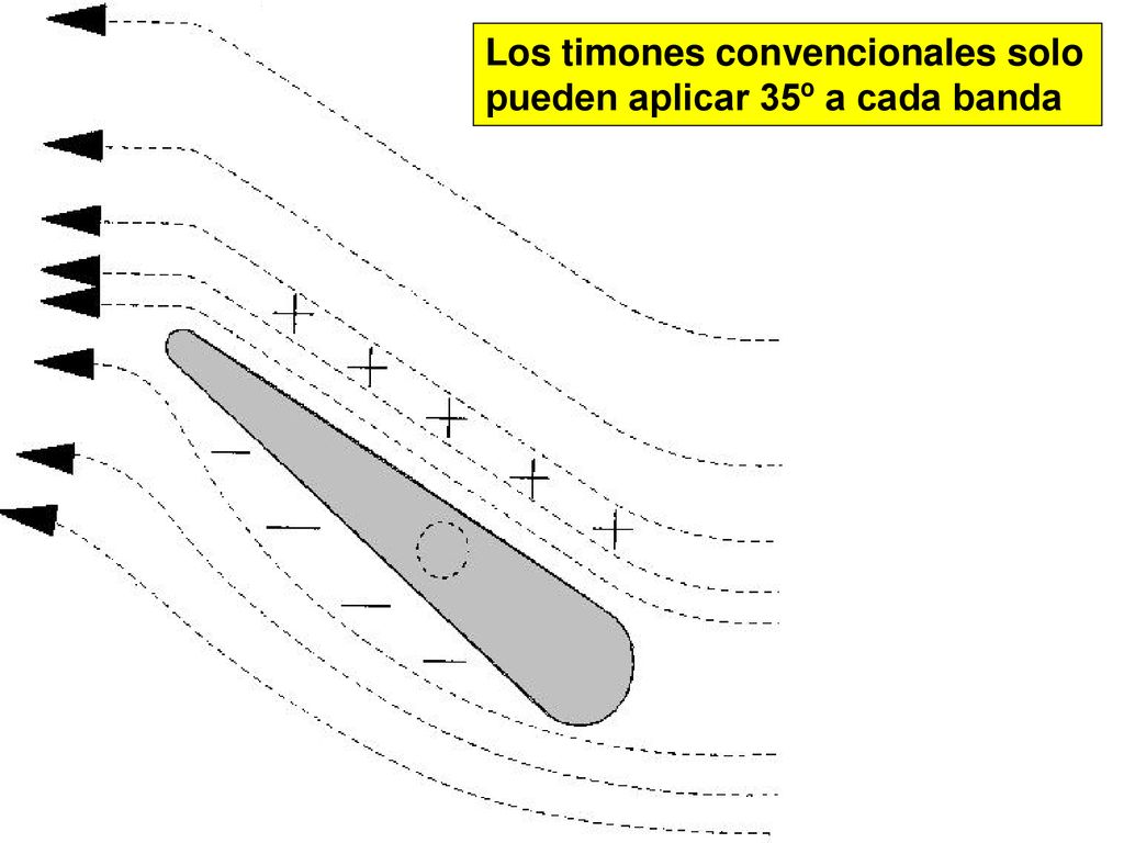 Los timones convencionales solo pueden aplicar 35º a cada banda