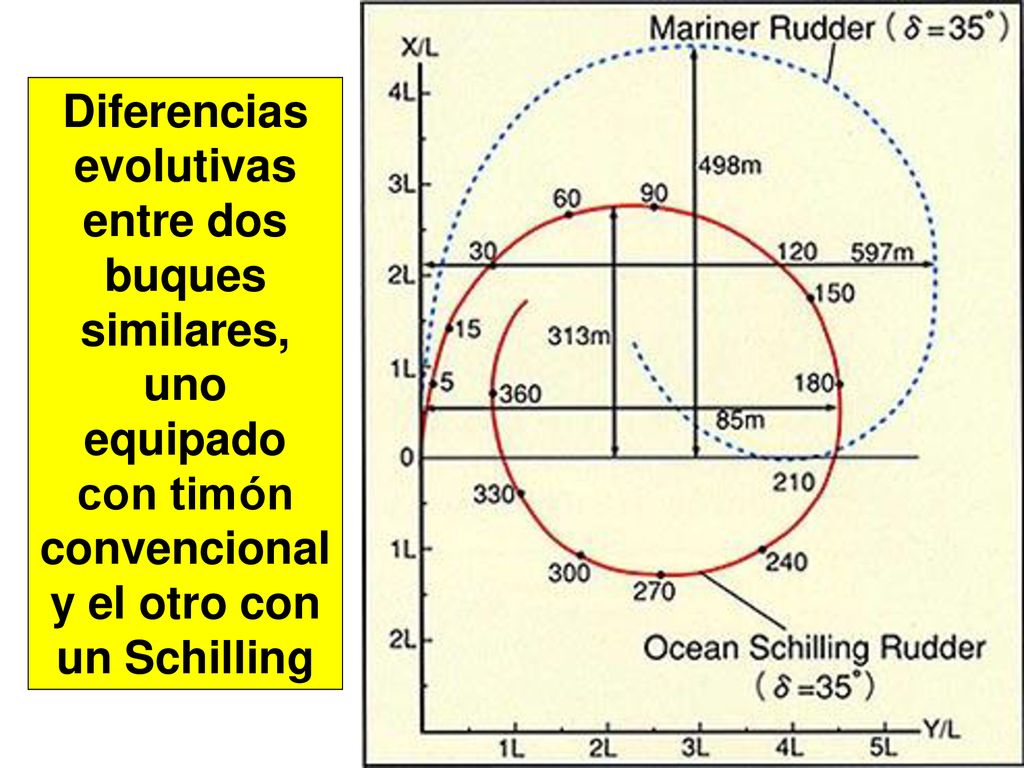 Diferencias evolutivas entre dos buques similares, uno equipado con timón convencional y el otro con un Schilling