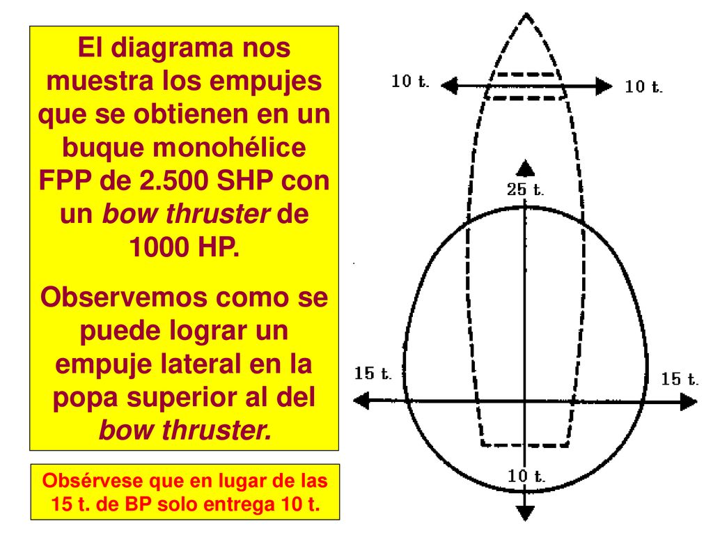 Obsérvese que en lugar de las 15 t. de BP solo entrega 10 t.
